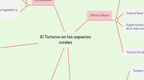 Mind Map: El Turismo en los espacios rurales