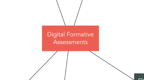 Mind Map: Digital Formative Assessments