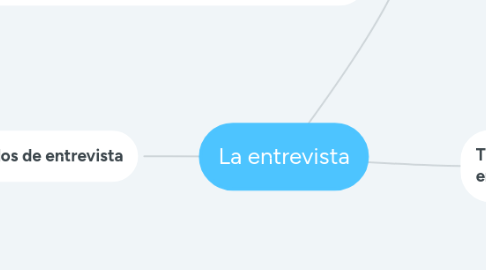 Mind Map: La entrevista