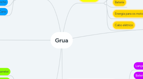 Mind Map: Grua