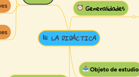 Mind Map: LA DIDÁCTICA