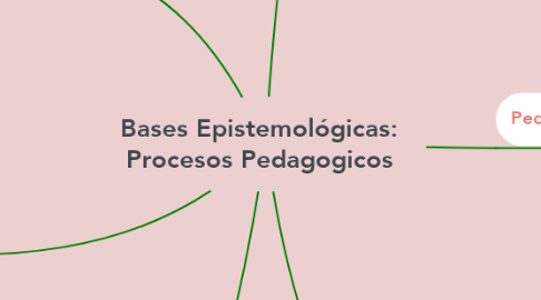 Mind Map: Bases Epistemológicas: Procesos Pedagogicos