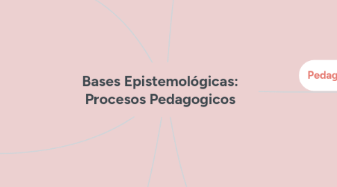 Mind Map: Bases Epistemológicas: Procesos Pedagogicos