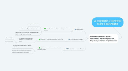 Mind Map: La indagación y las teorías sobre el aprendizaje