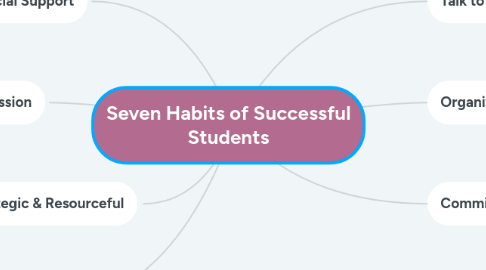 Mind Map: Seven Habits of Successful Students