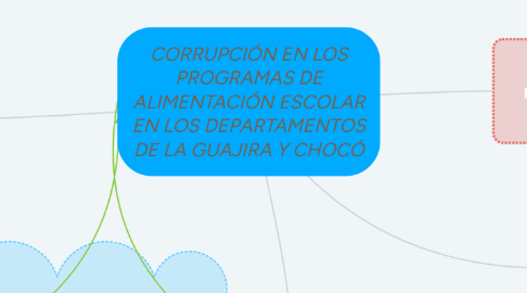 Mind Map: CORRUPCIÓN EN LOS PROGRAMAS DE ALIMENTACIÓN ESCOLAR EN LOS DEPARTAMENTOS DE LA GUAJIRA Y CHOCÓ