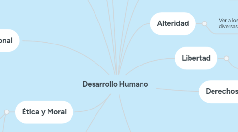 Mind Map: Desarrollo Humano