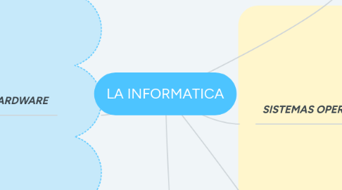 Mind Map: LA INFORMATICA