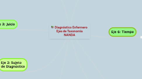 Mind Map: Diagnóstico Enfermero  Ejes de Taxonomía NANDA