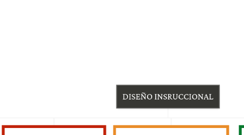 Mind Map: DISEÑO INSRUCCIONAL