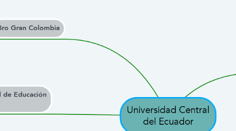 Mind Map: Universidad Central del Ecuador