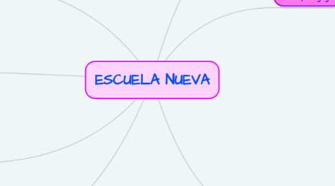 Mind Map: ESCUELA NUEVA