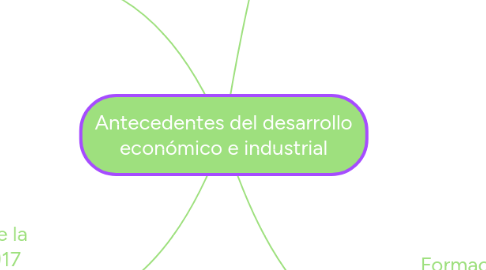 Mind Map: Antecedentes del desarrollo económico e industrial