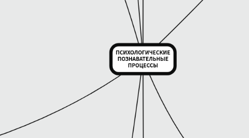 Mind Map: ПСИХОЛОГИЧЕСКИЕ ПОЗНАВАТЕЛЬНЫЕ ПРОЦЕССЫ