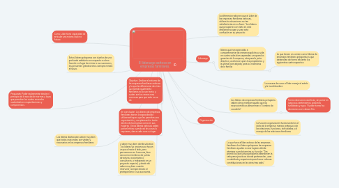 Mind Map: El liderazgo exitoso en empresas familiares.