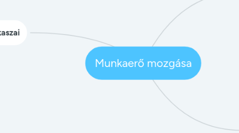 Mind Map: Munkaerő mozgása