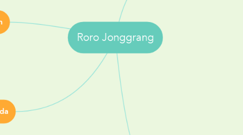 Mind Map: Roro Jonggrang