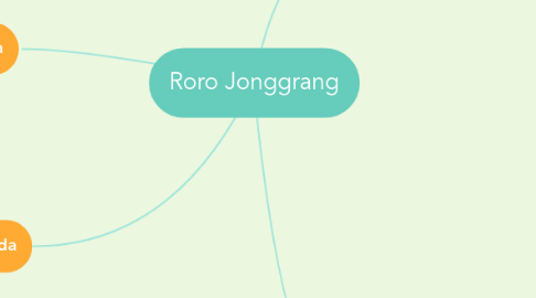 Mind Map: Roro Jonggrang