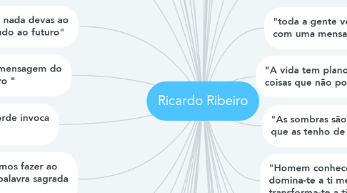 Mind Map: Ricardo Ribeiro
