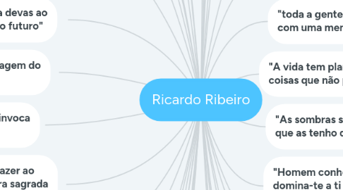 Mind Map: Ricardo Ribeiro