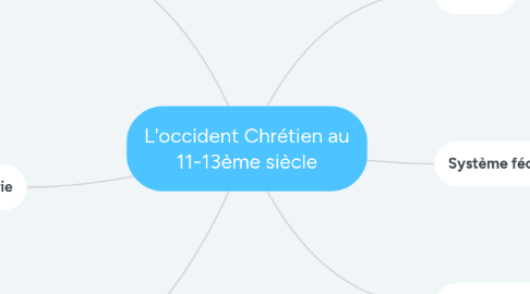 Mind Map: L'occident Chrétien au 11-13ème siècle