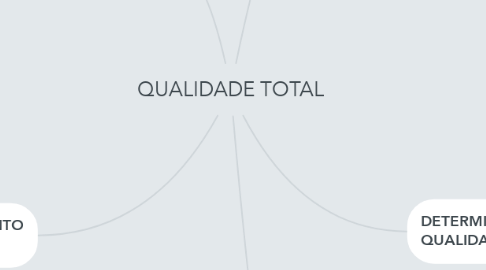 Mind Map: QUALIDADE TOTAL