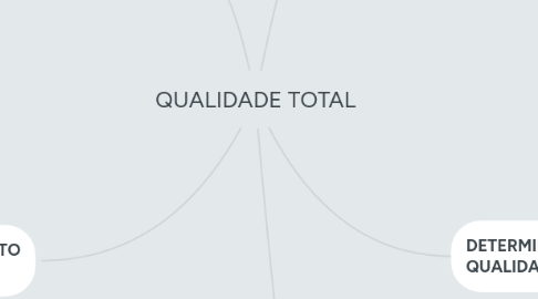 Mind Map: QUALIDADE TOTAL