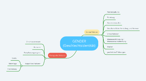 Mind Map: GENDER (Geschlechtsidentität)