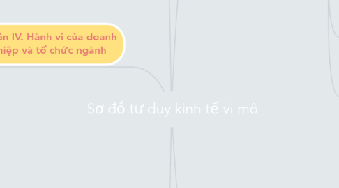 Mind Map: Sơ đồ tư duy kinh tế vi mô