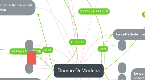 Mind Map: Duomo Di Modena