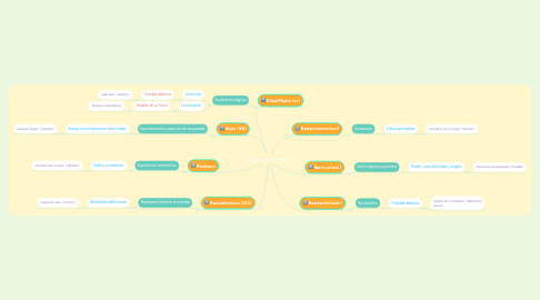 Mind Map: Épocas de la literatura