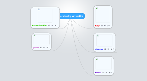 Mind Map: de ontwikkeling van het kind