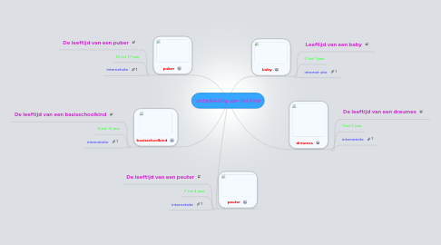 Mind Map: ontwikkeling van het kind