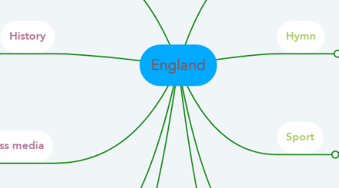 Mind Map: England