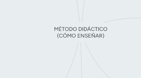 Mind Map: MÉTODO DIDÁCTICO (CÓMO ENSEÑAR)