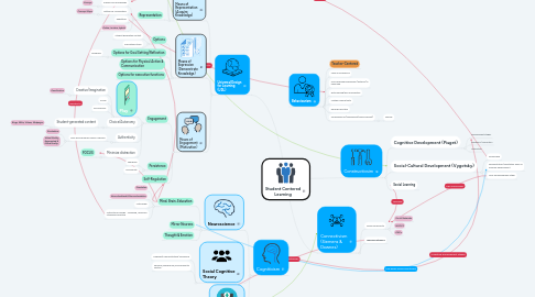 Mind Map: Student Centered Learning