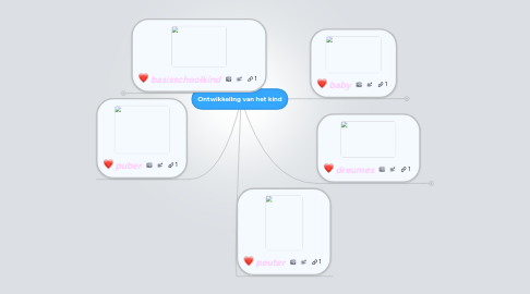 Mind Map: Ontwikkeling van het kind