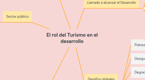 Mind Map: El rol del Turismo en el desarrollo