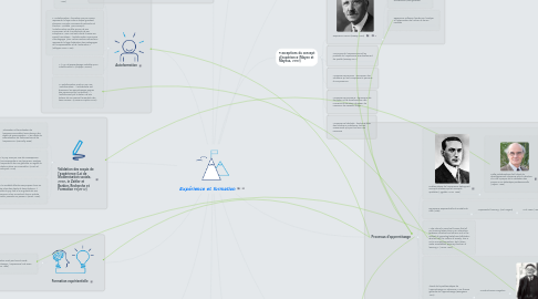 Mind Map: Expérience et formation