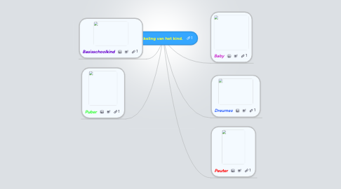 Mind Map: ontwikkeling van het kind.