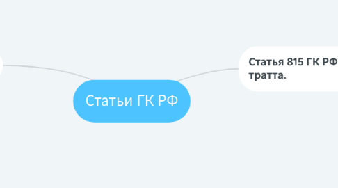 Mind Map: Статьи ГК РФ