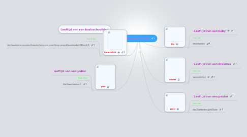 Mind Map: Ontwikkeling van een kind