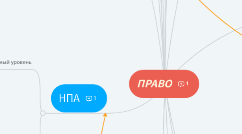 Mind Map: ПРАВО