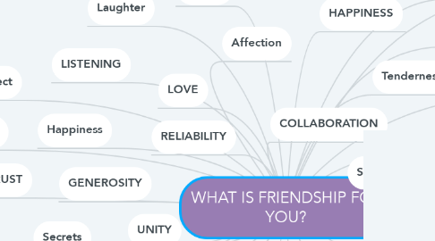 Mind Map: WHAT IS FRIENDSHIP FOR YOU?