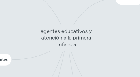 Mind Map: agentes educativos y atención a la primera infancia