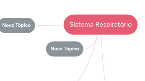 Mind Map: Sistema Respiratório