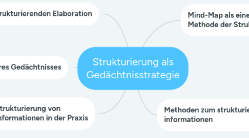 Mind Map: Strukturierung als Gedächtnisstrategie