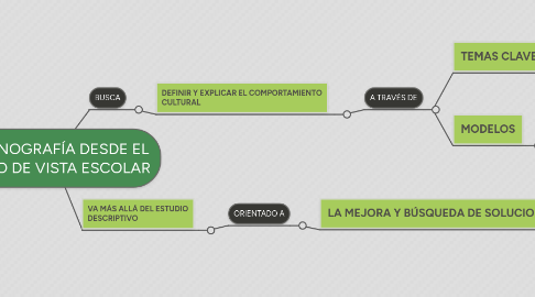 Mind Map: LA ETNOGRAFÍA DESDE EL PUNTO DE VISTA ESCOLAR