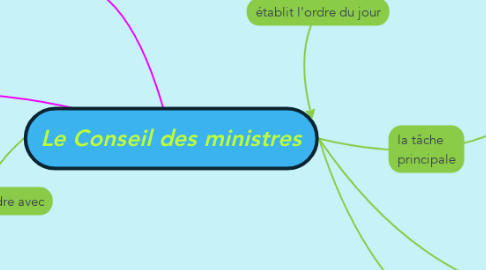 Mind Map: Le Conseil des ministres