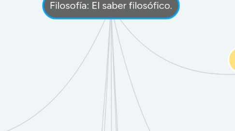 Mind Map: Filosofía: El saber filosófico.